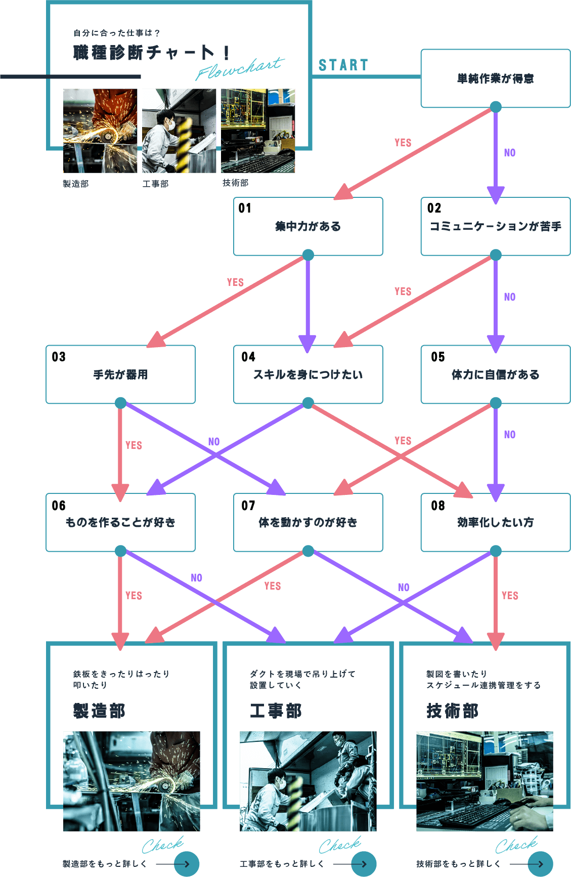 自分に合った仕事は？職種診断チャート！